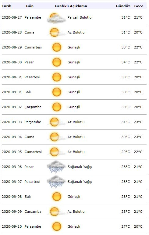 Alerta meteorológico da meteorologia! Como estará o tempo em Istambul em 1º de setembro?