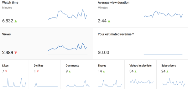 insights de vídeo do youtube