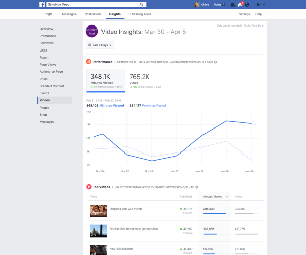 O Facebook lançou uma série de melhorias nas métricas de vídeo no Page Insights, como a capacidade de rastrear os minutos visualizados em todos os vídeos de uma página.