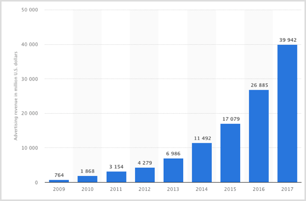 Gráfico estatístico das receitas de publicidade do Facebook de 2009-2017.