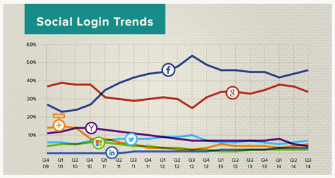 dados de tendência de login social