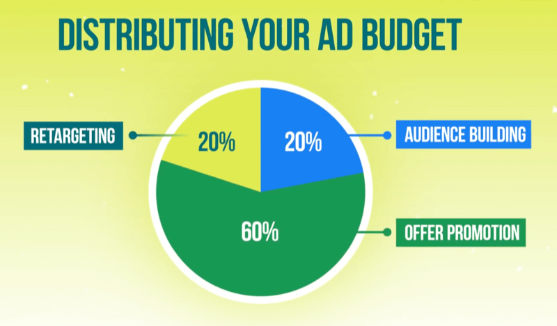 Quanto você deve gastar em anúncios no Facebook? Etapas de orçamento: examinador de mídia social