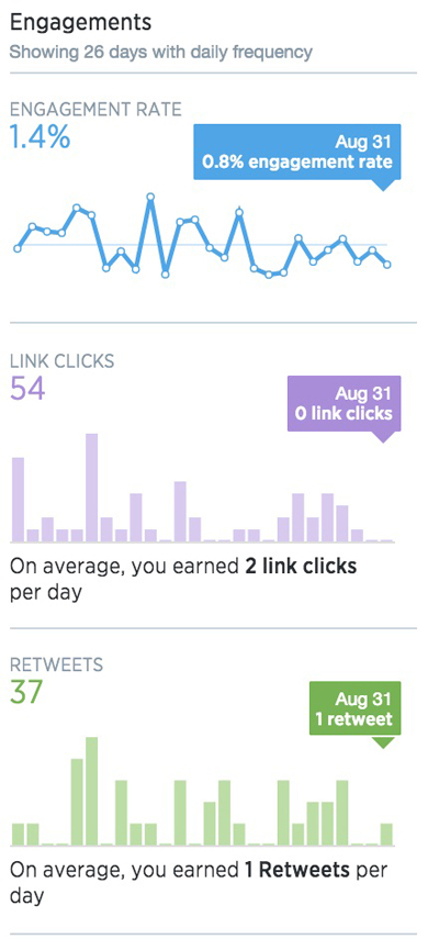métricas de atividade da conta do Twitter