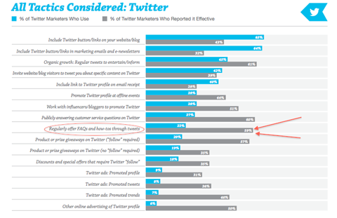 gráfico de táticas do twitter