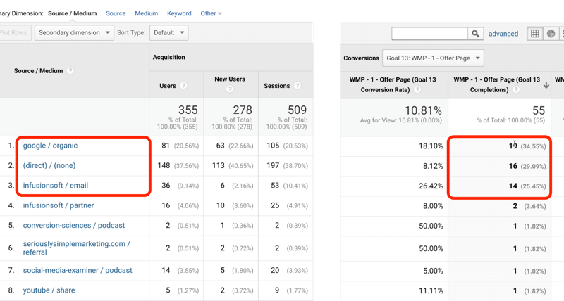 exemplo de tráfego da meta 13 do google analytics com google / organice, direct / none e infusionsoft / email identificado com 19, 16 e 14, respectivamente, de 55 conclusões de meta totais