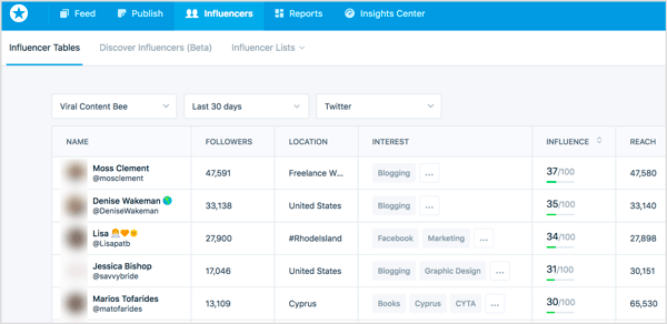 Clique na guia Mention Influencers para descobrir quais usuários influentes de mídia social estão mencionando sua marca.