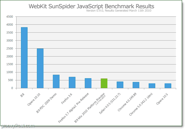 Gráfico de comparação de referência de Javascript recente
