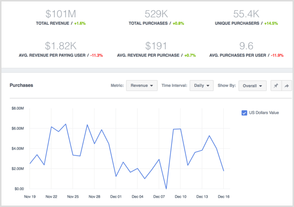 Dados de visualização do Facebook Analytics para compras