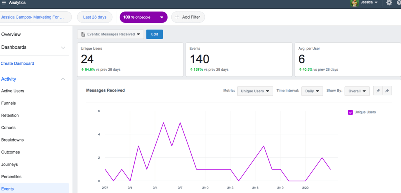 captura de tela dos dados de mensagens recebidas no Facebook Analytics