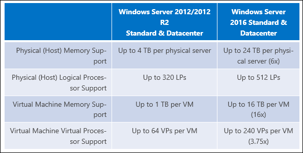 Microsoft aumenta o limite de RAM no Windows Server 2016 para 24 TB