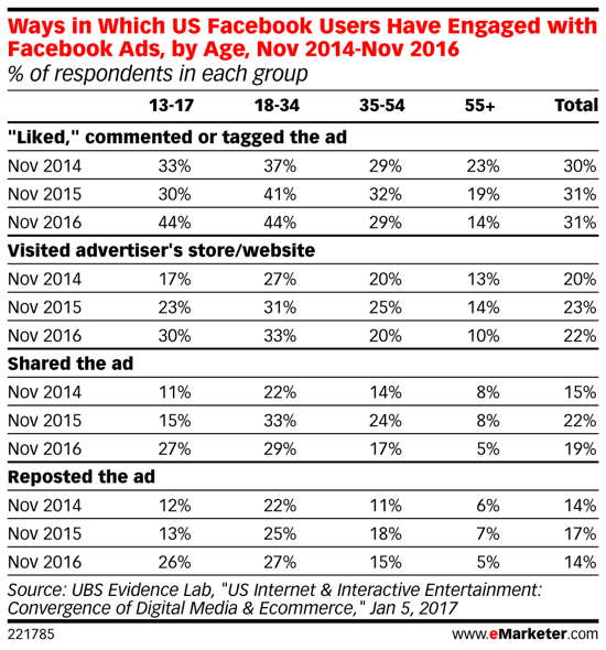 A geração do milênio se interessa mais pelos anúncios do Facebook com o tempo.