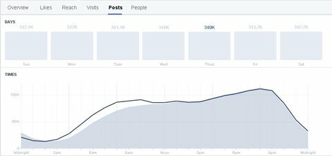gráfico de audiência de insights do Facebook