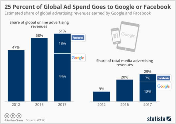 Gráfico estatístico mostrando as receitas globais estimadas de publicidade geradas pelo Google e pelo Facebook.