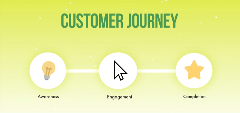 gráfico que demonstra a jornada do cliente desde a conscientização até o envolvimento e a conclusão