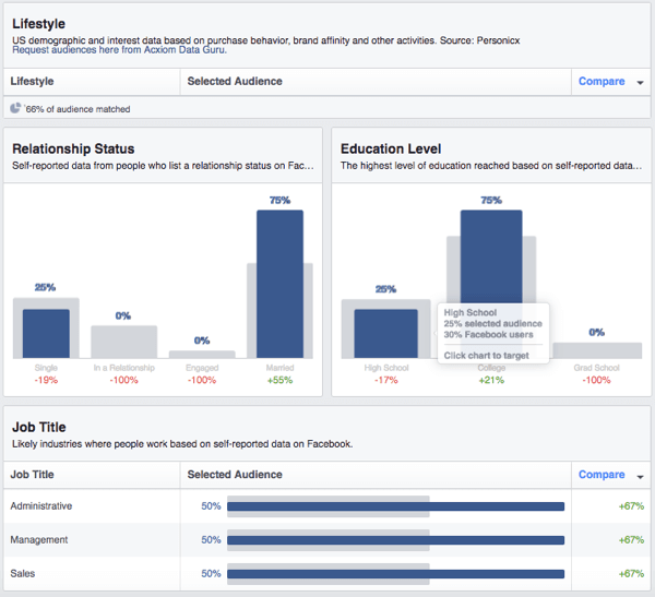Veja uma análise dos dados demográficos do público-alvo personalizado do Facebook.