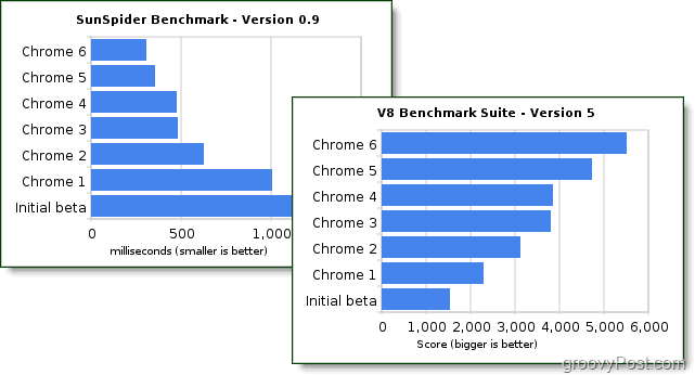 benchmarks de desempenho do google chrome 6