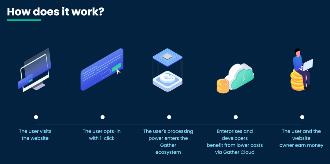 image of Gather Network technology " Como funciona?" página