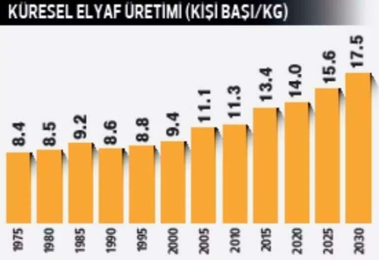 gráfico de produção global de fibras