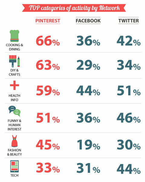 infográfico de mídia social mediabistro