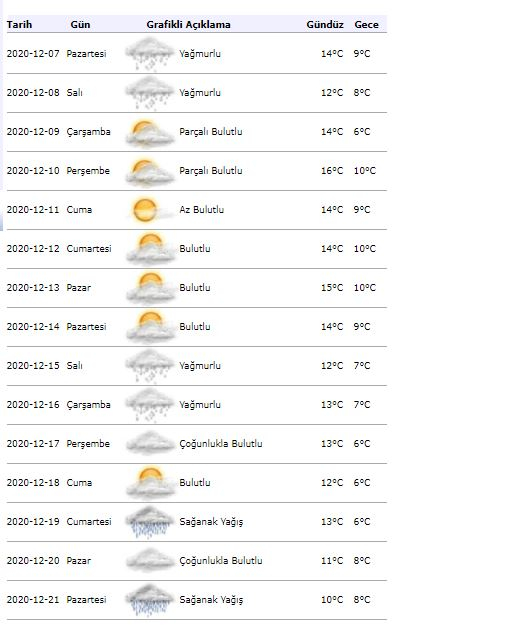 Como estará o tempo em Istambul no dia 9 de dezembro? A meteorologia avisou mais uma vez: fortes aguaceiros