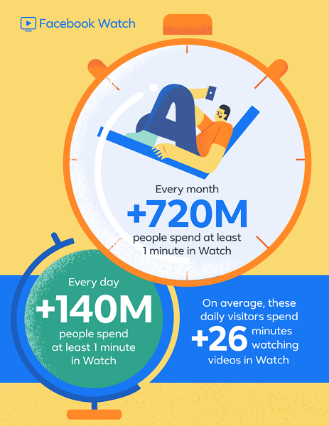 O Facebook relata que o Facebook Watch, que estreou globalmente há menos de um ano, agora possui mais de 720 milhões de usuários mensais e 140 milhões de usuários diários gastam pelo menos um minuto no Watch.