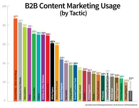 uso de marketing de conteúdo b2b