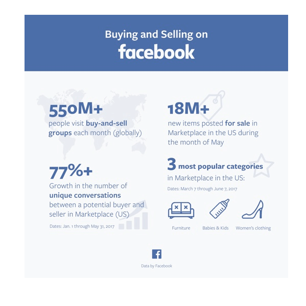 O Facebook divulgou várias estatísticas no Marketplace.