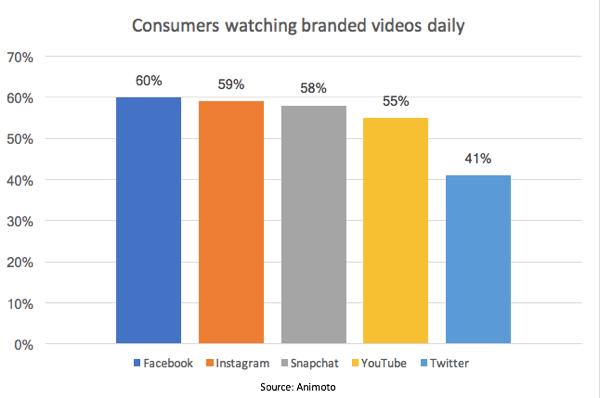 De acordo com um estudo da Animoto, 55% dos consumidores assistem vídeos de marca diariamente no YouTube.