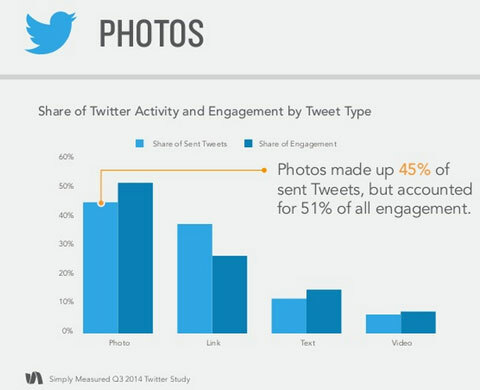 dados de engajamento de tweet de foto simplesmente medidos