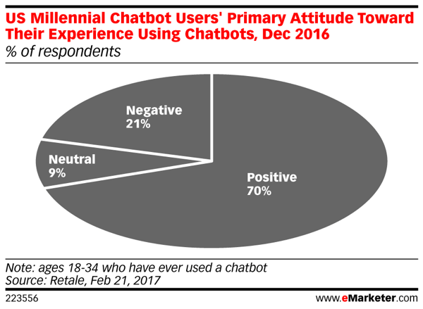 Setenta por cento dos Millennials que usaram chatbots relatam uma experiência positiva.