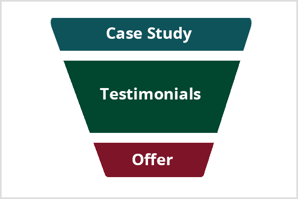 Funil de anúncios usando estudos de caso e depoimentos de clientes.
