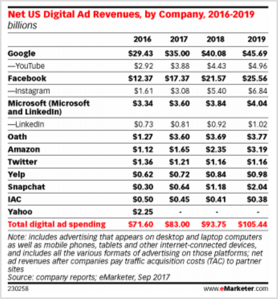 Gráfico do eMarketer mostrando as receitas de anúncios digitais dos EUA por empresa 2016-2019.
