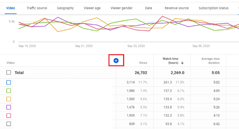 exemplo de análise de canal no youtube studio com pesquisa de duração média de visualização, mas o ícone + azul está destacado