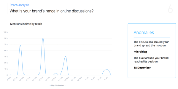 Como organizar tarefas de marketing de mídia social, amostra de gráfico de menção do SentiOne