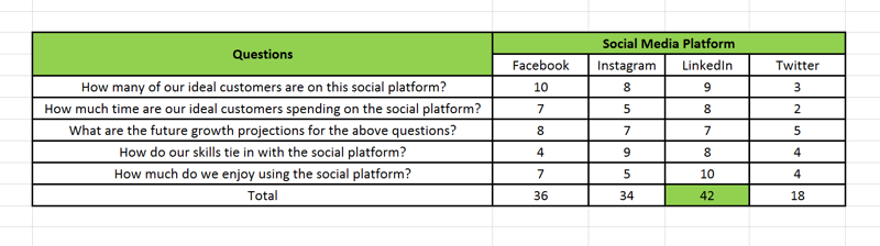 Estratégia de marketing de mídia social; Representação visual em uma planilha de como um scorecard de plataforma de mídia social que você usa para ajudá-lo identifique em qual plataforma social você deve investir 70% de seu esforço e em quais plataformas outros 30%.