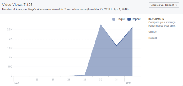amostra de gráfico de visualizações de vídeos do facebook insights