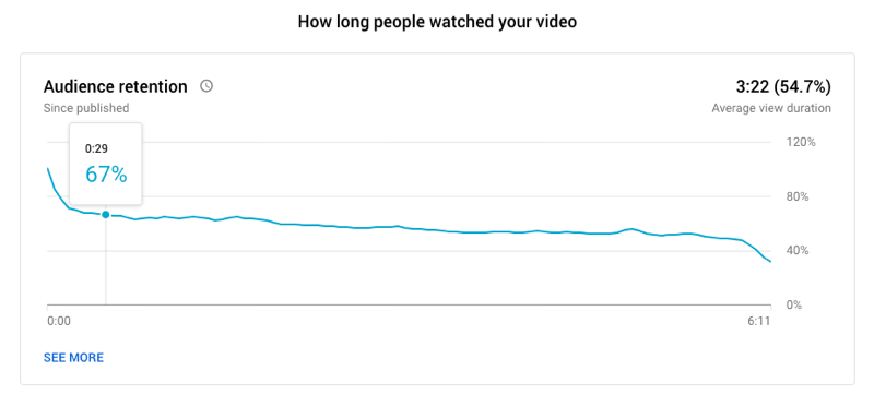 exemplo de um gráfico de retenção de público de um vídeo do YouTube que mostra por quanto tempo as pessoas assistiram ao vídeo, com 67% ainda assistindo na marca de: 29 segundos e uma duração média de visualização de 3:22 para um vídeo de 6:11 longo