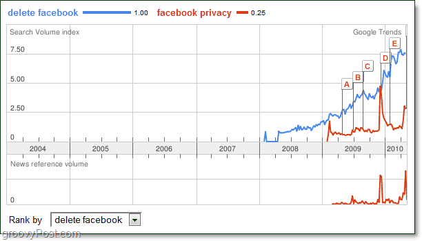 Google Trends prevê o fim do Facebook [groovyNews]