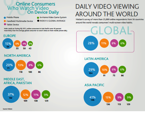 visualização diária de vídeos em todo o mundo