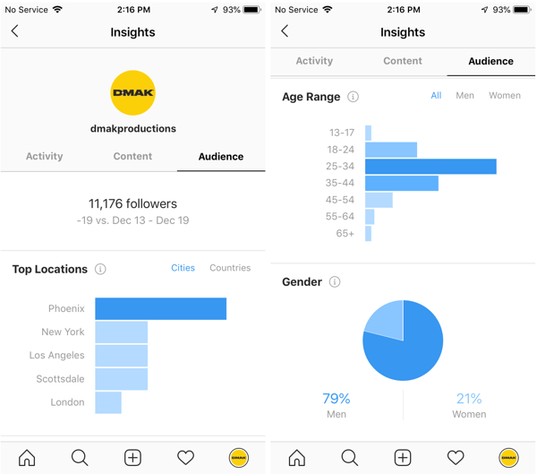 Exemplos de insights do Instagram para a conta DMAK Productions na guia Público.