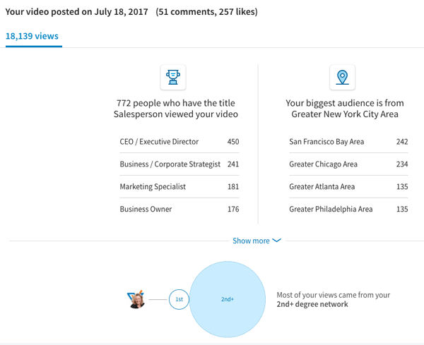 O vídeo nativo do LinkedIn obtém visualizações e engajamento consideráveis.