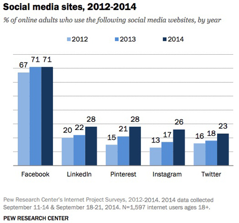 gráfico de comparação de uso de sites de mídia social pew search