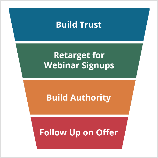 O funil de webinar de Andrew Hubbard começa com Build Trust e continua com Retarget para inscrições em webinar, Build Authority e Follow Up On Offer.