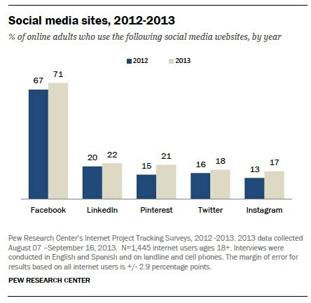 pew resultados de estudos de internet sobre o uso de sites sociais para adultos