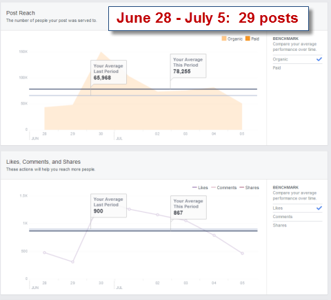 postar estatísticas de alcance em insights do Facebook