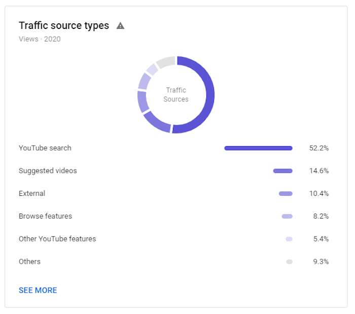 exemplo de tráfego de pesquisa do Google observando os tipos de origem de tráfego, com a pesquisa do YouTube sendo responsável por 52,2% do tráfego, com a próxima fonte popular em 14,6%, conforme o tráfego de vídeos sugeridos do YouTube