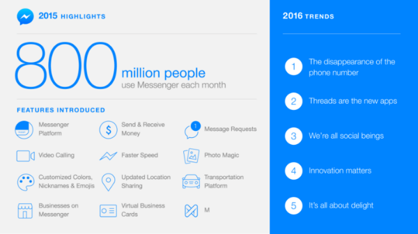 destaques e sucessos do Facebook Messenger 2015