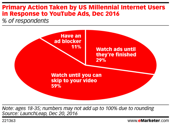 A geração do milênio evita visualizar anúncios em vídeo no YouTube.