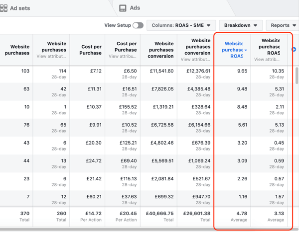 Exemplo de dados de relatório do Facebook Ads Manager para seu relatório de compra e ROAS, classificados por ROAS.