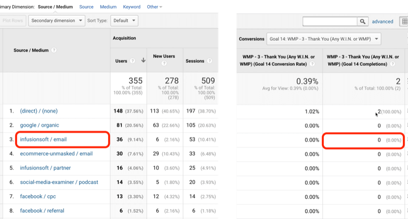 exemplo de tráfego de meta do google analytics para a meta 14 com infusionsoft / email identificado com 0 de 2 conclusões de meta no total